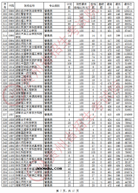 2020贵州二本投档分数线公布