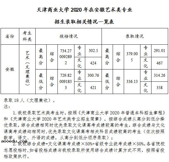 2020天津商业大学艺术类各省各专业录取分数线