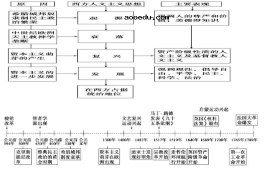 历史必修三思维导图 高二历史必修三每单元框架