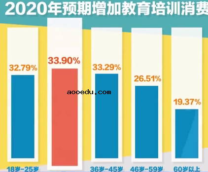 中国人最愿意为教育买单