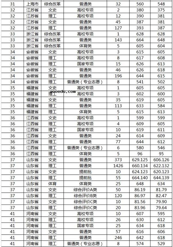 山东大学2019年各省录取分数线汇总