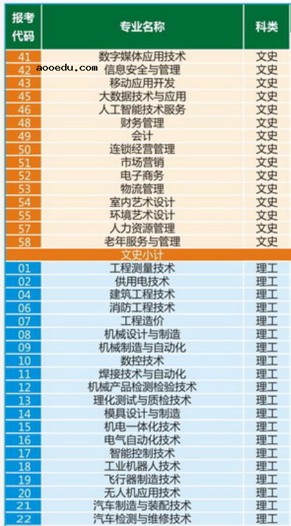 2020年陕西国防工业职业技术学院招生专业有哪些