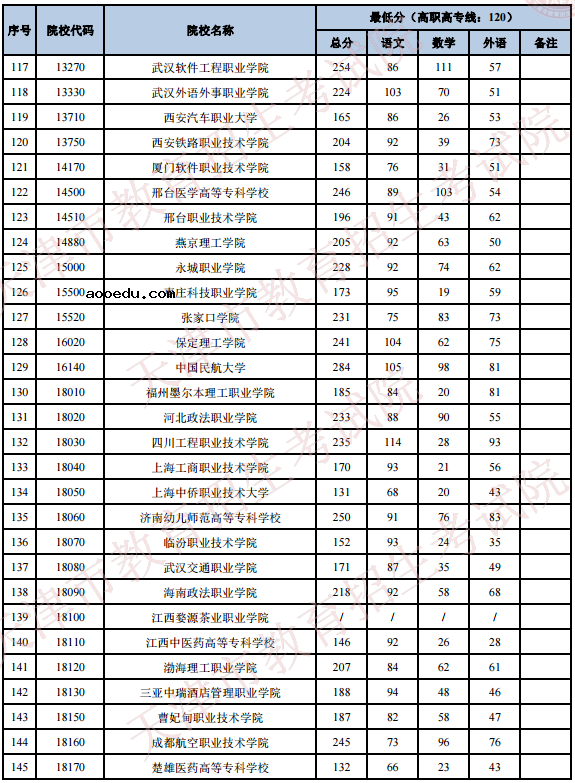 2020天津高考专科院校录取最低分