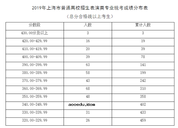 2019上海高考艺术类专业统考合格分数线及名单公布