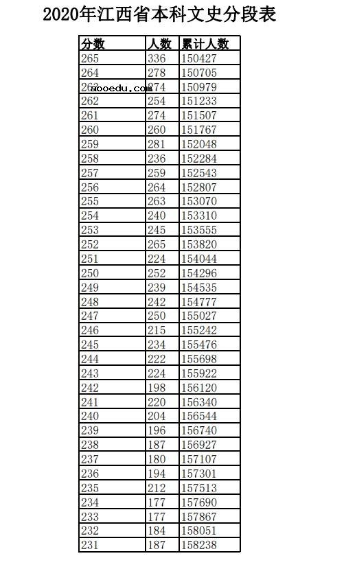 2020江西高考一分一段表 文科理科成绩排名【已公布】