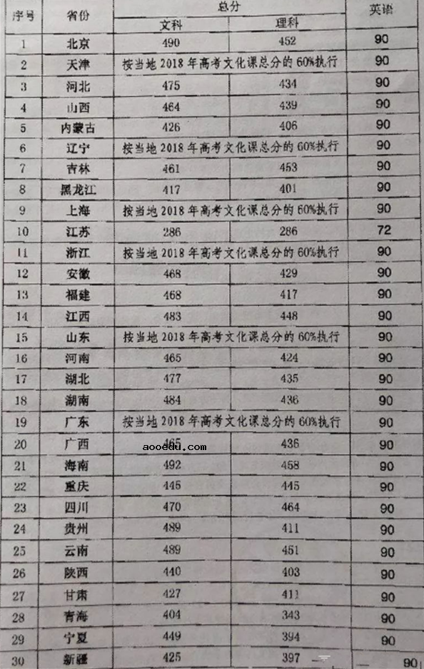 民航招飞一般多少分能过