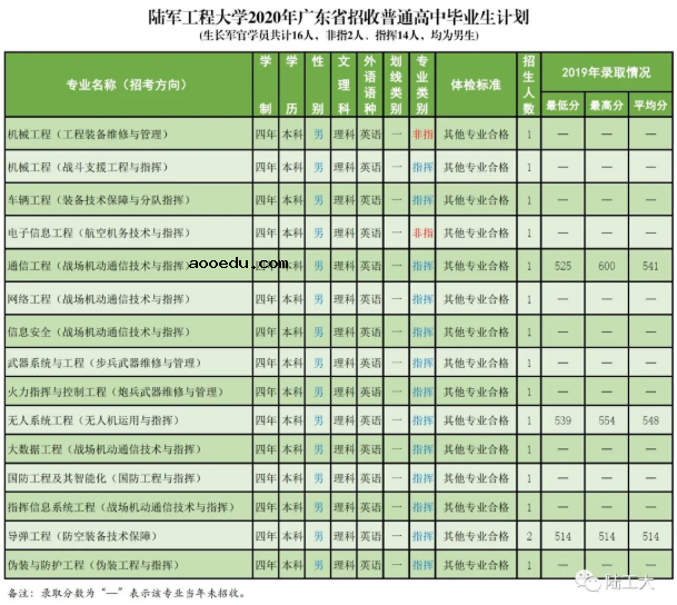 2020陆军工程大学招生计划及人数