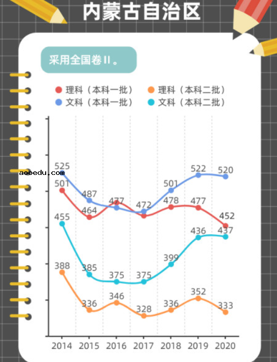 近年高考分数线变化趋势图解