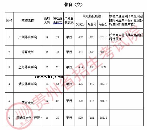 2020贵州高考体育第一批录取最低分