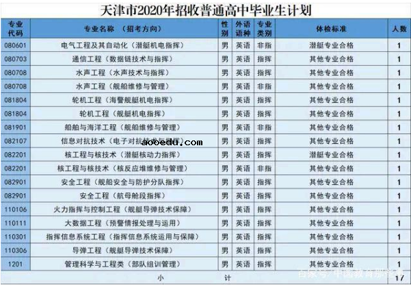 2020年海军工程大学在天津招生专业及计划