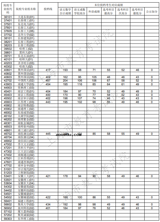 2020上海本科征集志愿投档分数线