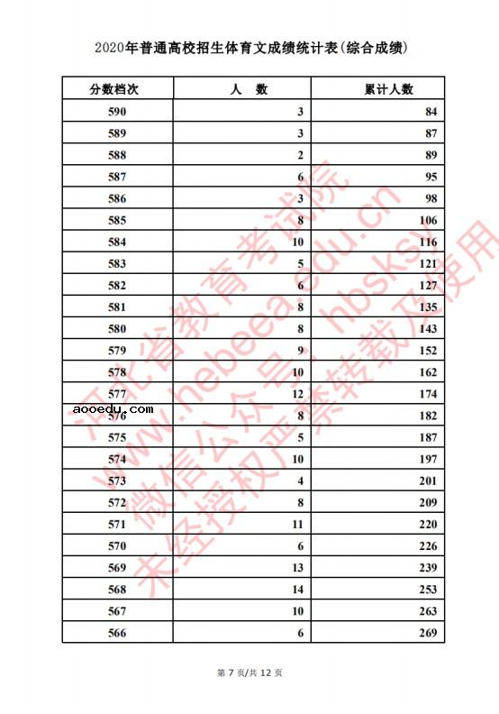 2020河北高考文科/理科体育类考生成绩一分一段表