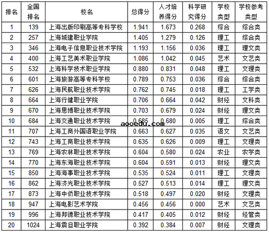 上海电影艺术职业学院评价怎么样