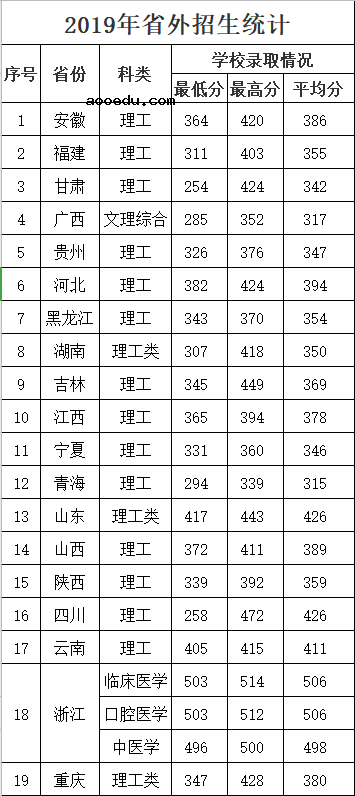 2019年漯河医学高等专科学校各省录取分数线