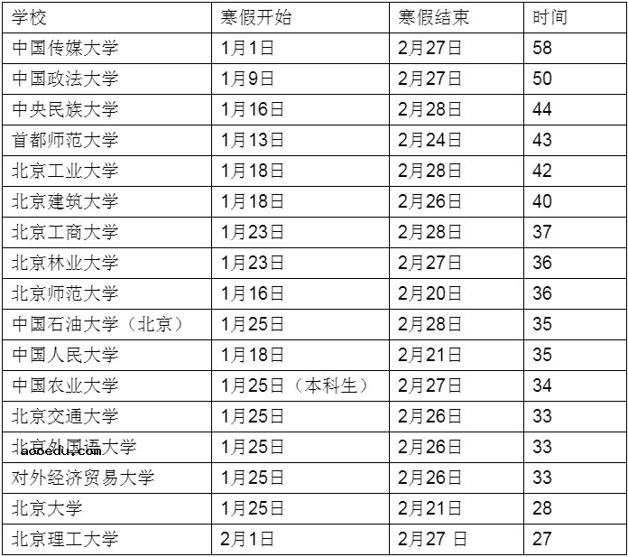 2021年冬季大学生放假时间