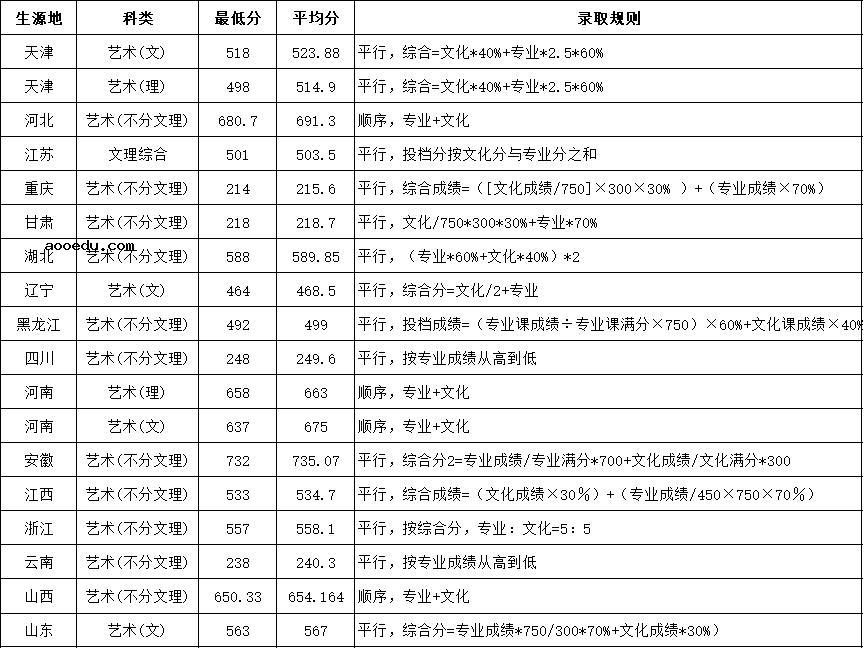 2018-2020年天津城建大学艺术类录取分数及规则