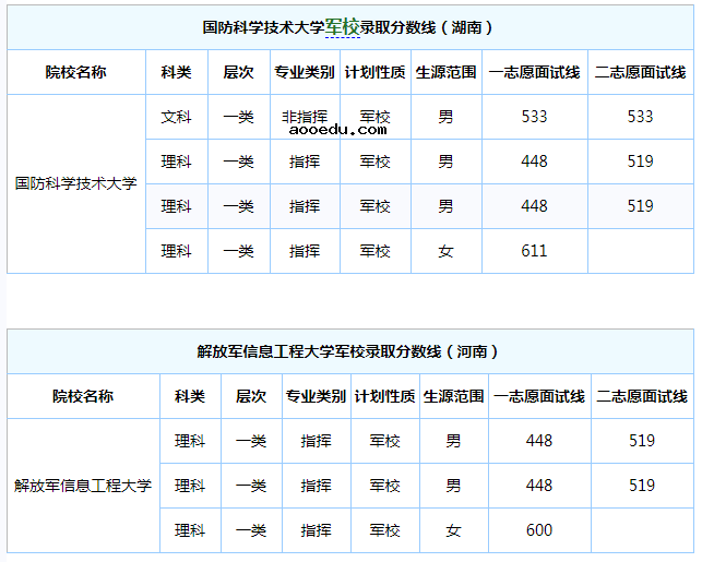 有哪些过二本分数线可以去的军校