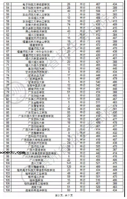 2020贵州本科第二批理科录取最低分