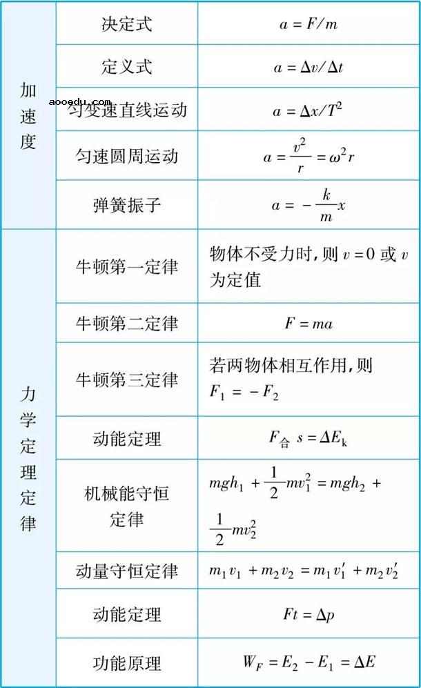 2021高中物理公式大全