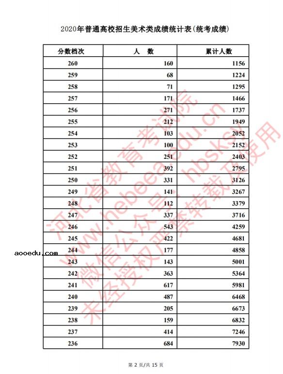 2020河北高考美术类考生成绩一分一段表