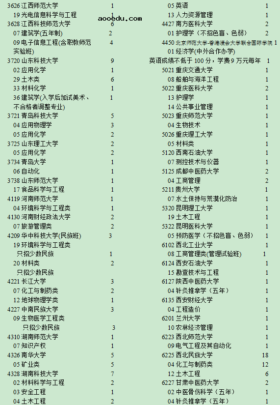 2020宁夏高考一本征集志愿专业及计划