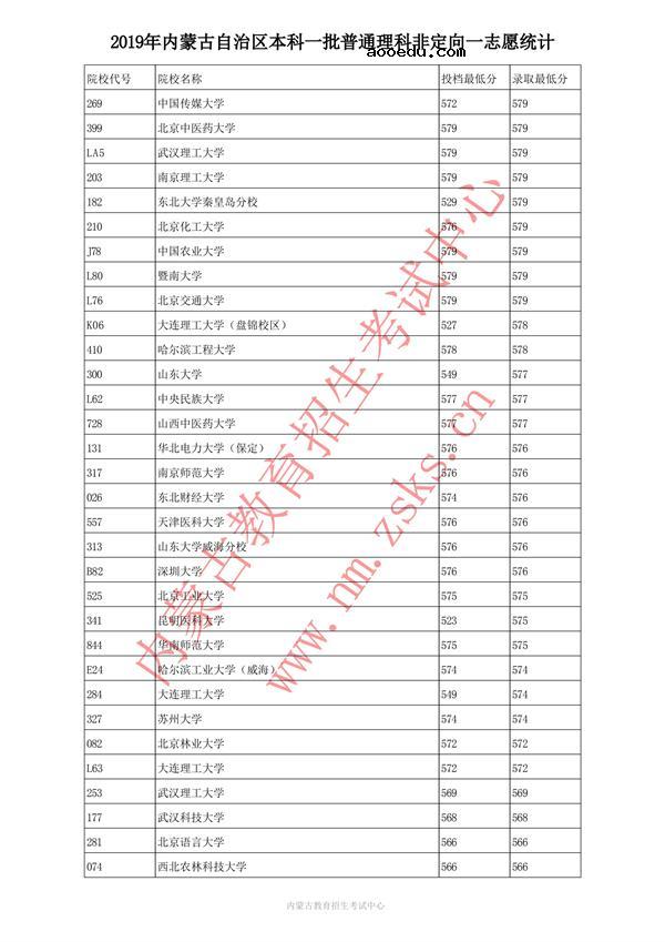 2019内蒙古本科一批投档录取分数线【文理】