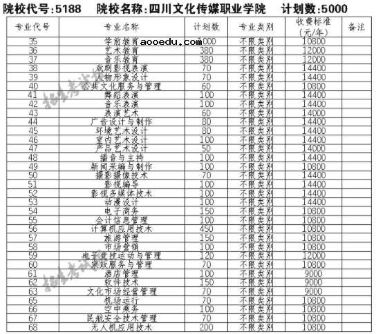 2021四川文化传媒职业学院单招专业及招生计划