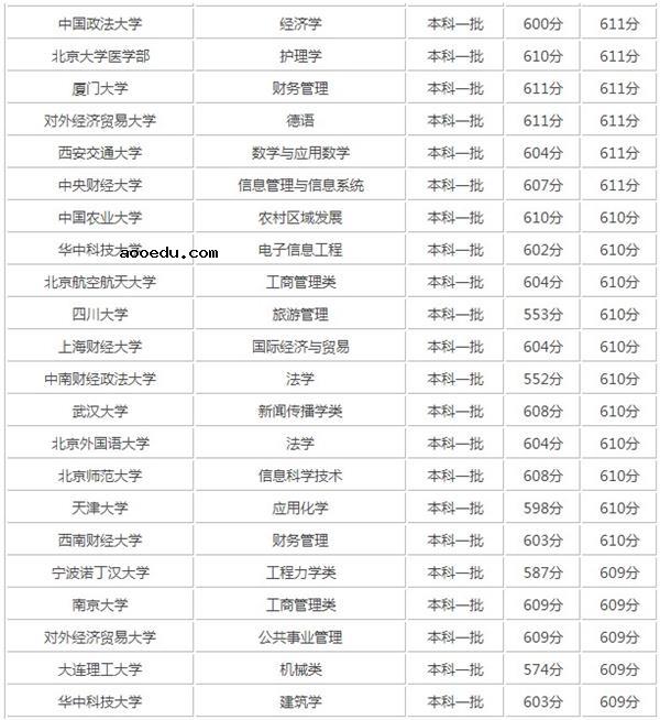 2021年600分能上什么大学 600分左右的理科大学