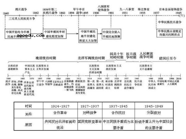 高中历史大事年表最全 历史时间轴记忆图