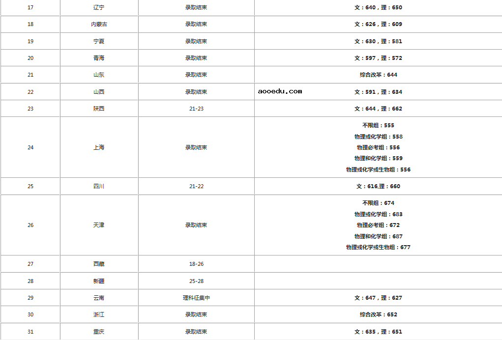 2020中山大学录取分数线公布