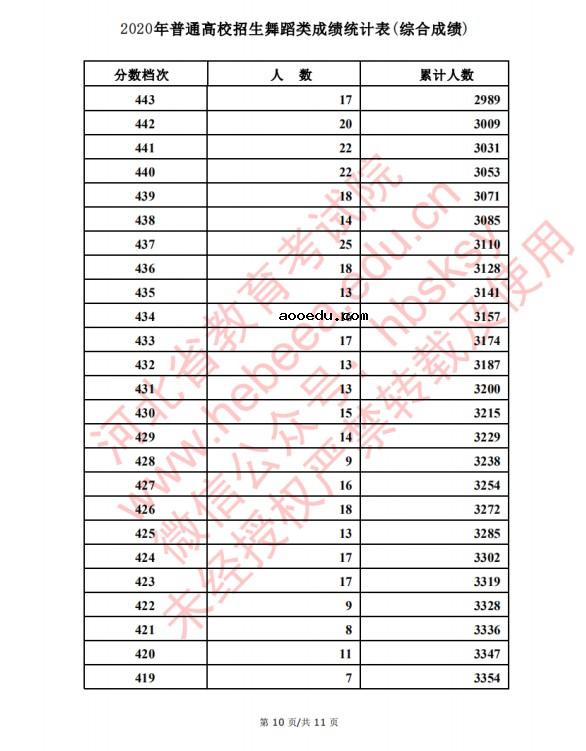 2020河北高考舞蹈类考生成绩一分一段表