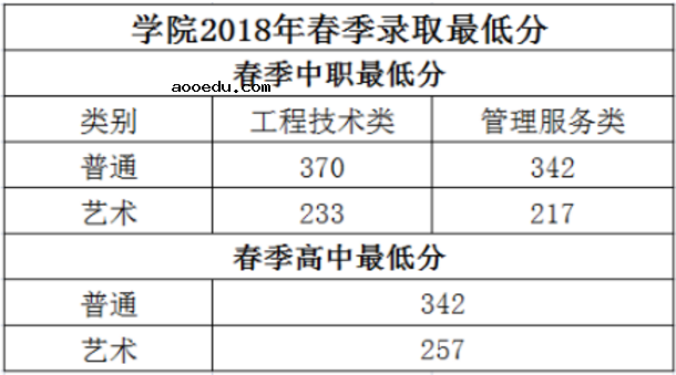 2019天津高职专科自主招生一般多少分能过