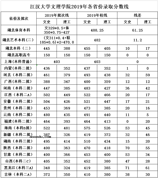 2019武汉文理学院各省录取分数线