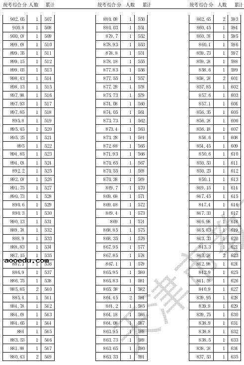 2020天津高考体育统考一分一段表