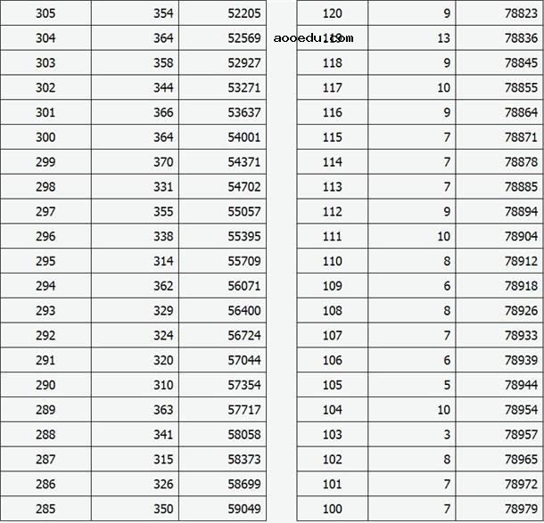2020山西高考文科未录取考生成绩分段表