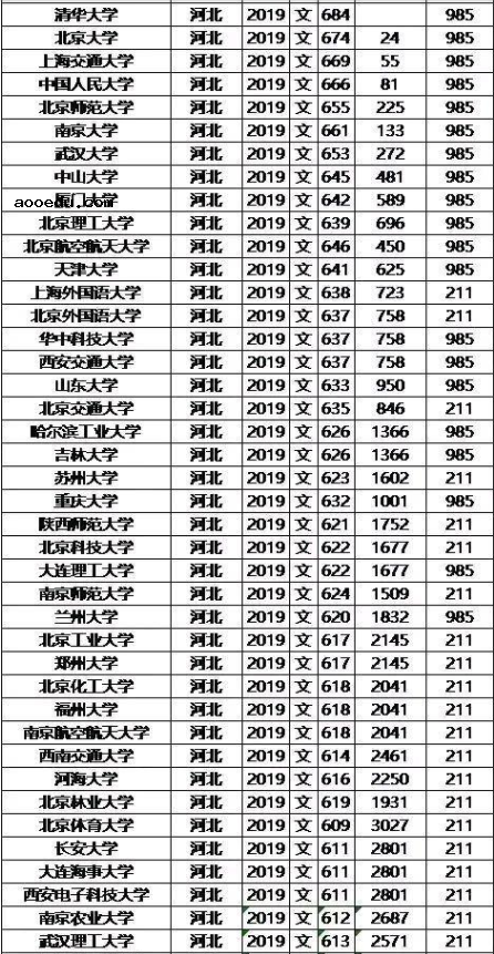 985/211大学2019年河北录取分数线及位次排名