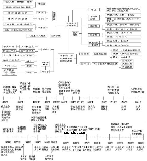 高中历史必修三思维导图 每单元知识结构框架图