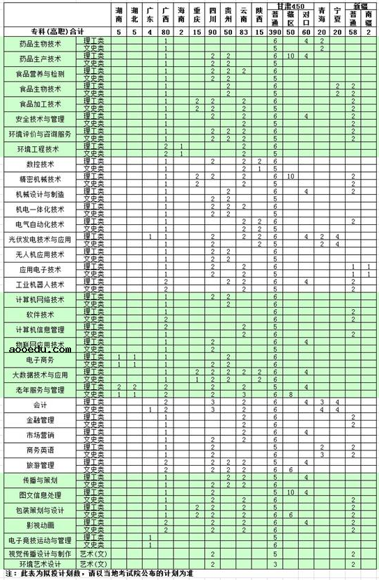 2020年天津现代职业技术学院招生专业都有什么