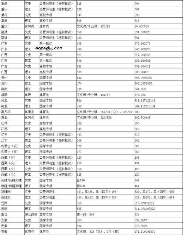 2019年陕西师范大学各省录取分数线汇总