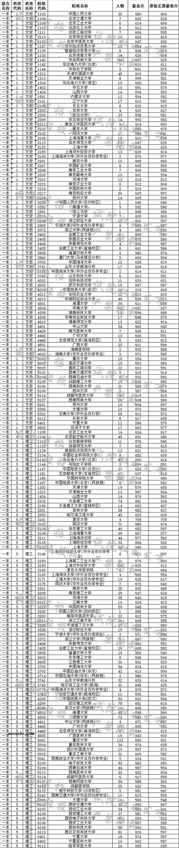 2019云南高考一本院校最低分[文科 理科]