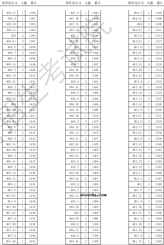 2020天津高考美术类专业统考一分一段表