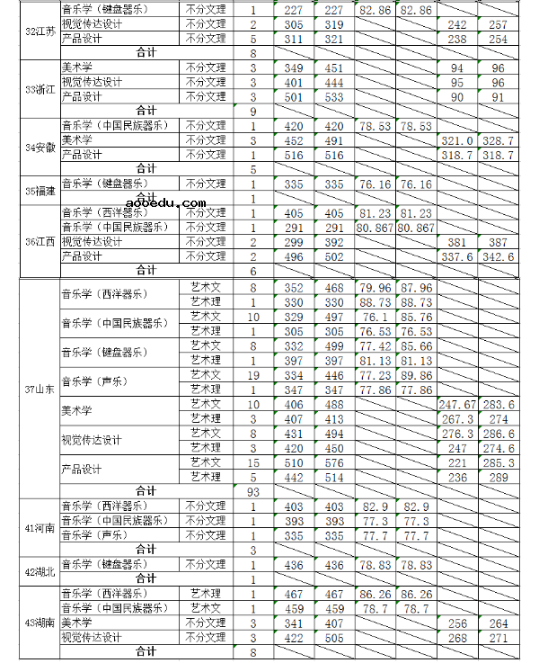 2018山东大学各省艺术类专业录取分数线