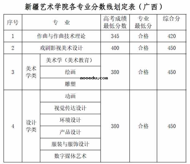 2018年新疆艺术学院各省艺术类专业录取分数线