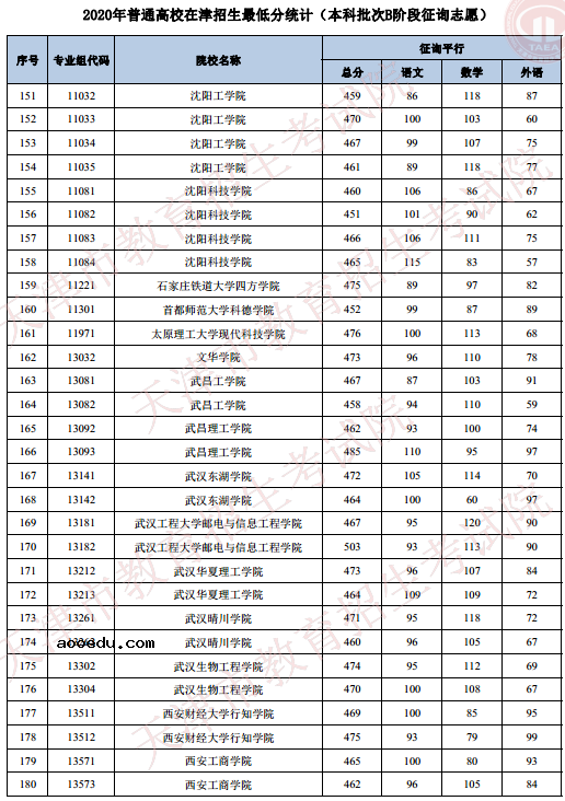 2020天津高考本科B段录取最低分