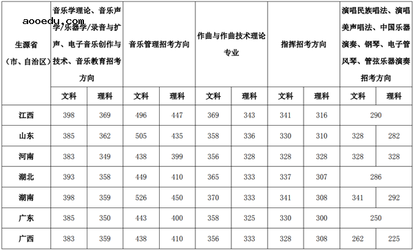 2018中国音乐学院录取分数线 文化课分数线是多少分