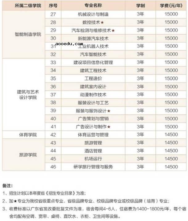 惠州经济职业技术学院学费收费情况