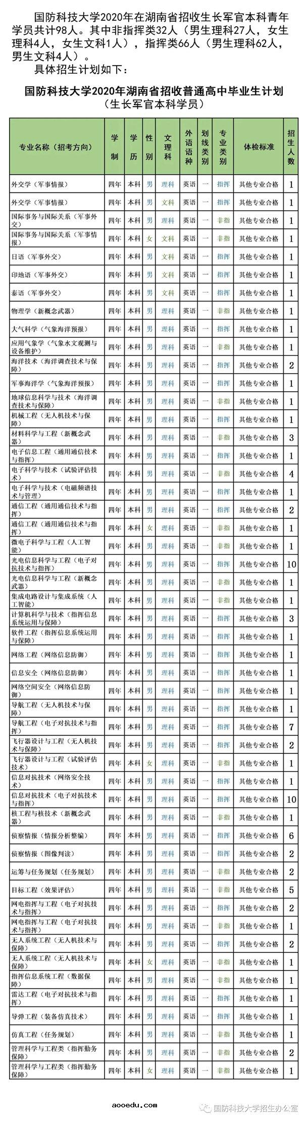 2020国防科技大学招生计划 招生人数是多少