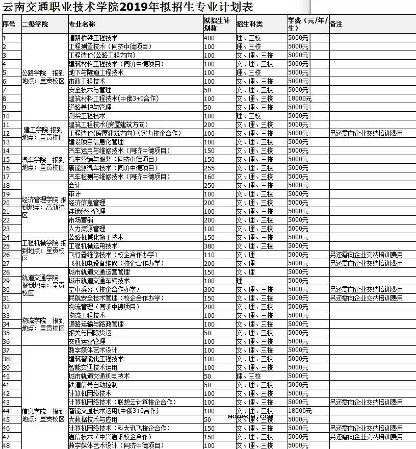 2019年云南各高校招生计划汇总