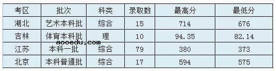 太原理工大学2020年高考录取分数线