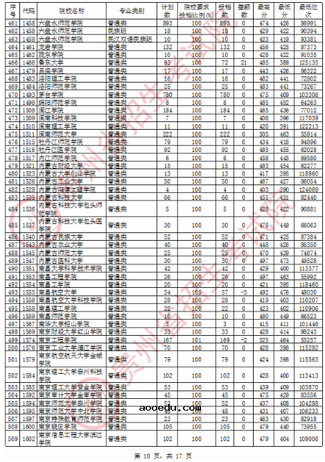 2020贵州二本理科投档分数线公布